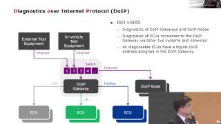 AUTOSAR와 차량용 이더넷 [upl. by Bobseine759]