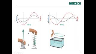 NETZSCH Rheology  Viscoelasticity [upl. by Aerua]