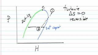 TS and PH Diagrams [upl. by Bebe]