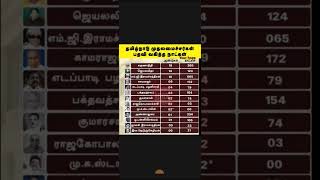 தமிழ்நாடு முதலமைச்சர்கள் பதவி வகித்த நாட்கள் tnpsc shorts தமிழ்நாடு தமிழ் tamil tamilnews [upl. by Orpah40]