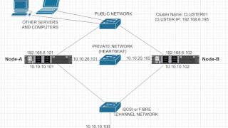 Simple Failover Cluster Diagram  Windows Server 2012 R2 [upl. by Aruam]