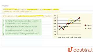 A food chain company compares profit percentage from two zones for 5 years  Below is the line c [upl. by Enitsrik]