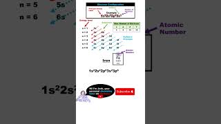 Electron Configuration for Iron Fe😉 IN 40 SECONDS [upl. by Drwde23]