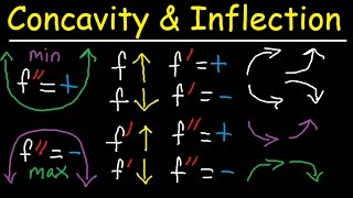 Concavity Inflection Points Increasing Decreasing First amp Second Derivative  Calculus [upl. by Onihc906]