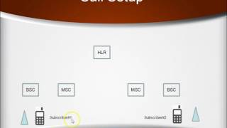 GSM Localization and Call Setup [upl. by Ahpla]