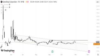 GME Stock Technical Analysis PREVIEW 041124 [upl. by Lezley577]