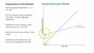 Keynesian Aggregate Expenditure Model [upl. by Eidok775]