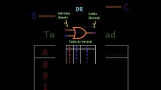 Las compuertas lógicas AND OR y NOT son esenciales [upl. by Kelila]