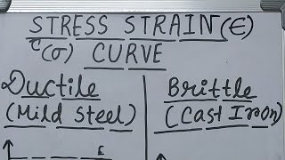 STRESS STRAIN CURVE BETWEEN MILD STEEL AND CAST IRONshortvideoyt shortsfeedshortsfeedvideo [upl. by Ileyan858]