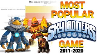 Most popular Skylanders Game 20112020 [upl. by Thurstan942]