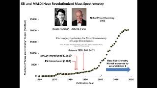 Glycan Analysis By Mass Spectrometry [upl. by Attelrac430]