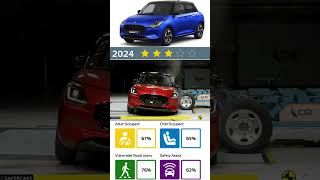 Swift Crash Test Results  Maruti Suzuki Swift  Euro NCAP Automobile Industry Times Drive English [upl. by Llorre41]