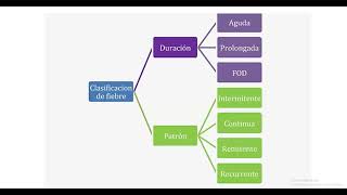 Fisiopatologia de la Fiebre [upl. by Desiree370]