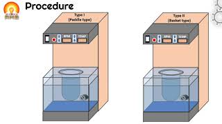 Evaluation of tablets Dissolution test [upl. by Htiekram473]