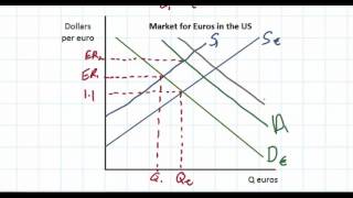 The Determinants of Exchange Rates in a Floating Exchange Rate System [upl. by Aicinoid674]