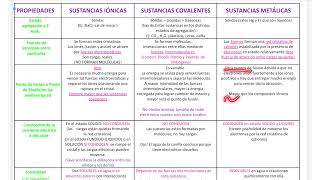 Compuestos iónicos covalentes y metálicos Propiedades [upl. by Suryc]