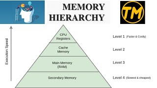 Memory hierarchy in computer  Memory hierarchy  What is Memory hierarchy  Memory Organization OS [upl. by Yahiya663]