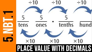 5NBT1 Place Value with Decimals [upl. by Iolande492]