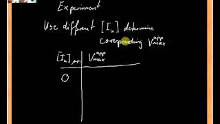 dissociation constant of inhibitor 2 [upl. by Aniteb519]