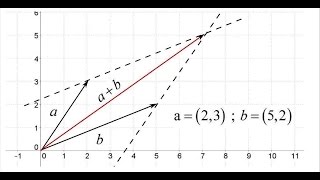 Segundo año Adicion de vectores en el plano Metodo del paralelogramo Video 1 [upl. by Duster]