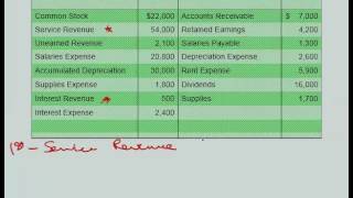 Adj Trial Balance Closing Entries and Post Closing Trial Balance [upl. by Paige]