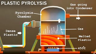 How Waste Plastic is Converted into Fuel  Plastic Pyrolysis  Karthi Explains [upl. by Catton45]