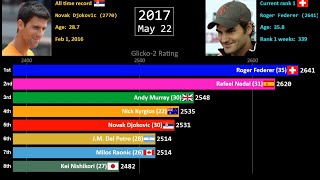 Elo Rankings History of the Top 8 Mens Tennis Players in the Open Era [upl. by Codi354]