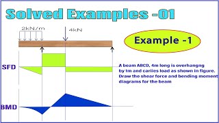 Shear Force and Bending moment Diagram Solved Example Problem  SFD amp BMD Example 1 [upl. by Kcirtap]