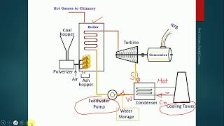 Thermal Power Plant working [upl. by Mears]