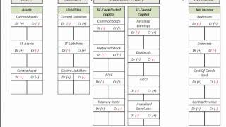 Income Statement amp Balance Sheet Template T Accounts Accounting List For IS [upl. by Oek161]