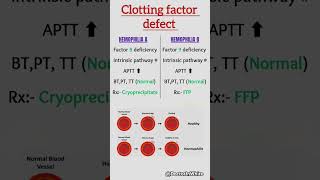 Clotting factor defect  hemophilia A vs B  clotting hemophilia viralaccount [upl. by Akeryt]