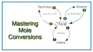 Convert from Moles to Grams Liters and Molecules [upl. by Enenaej]