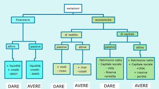 ANALISI DELLE VARIAZIONI CONTABILI  contabilità lezione 1 [upl. by Ahsinej275]