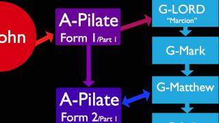 Bib13 The John Solution Pilate The Lord Mark Nicodemus Diatessaron Bible Dates 13 [upl. by Joanie976]