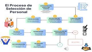 EL PROCESO DE SELECCIÓN DE PERSONAL [upl. by Britte310]