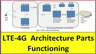 4G eNodeB Parts Functioning [upl. by Nrev130]