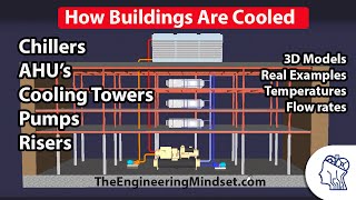 How a Chiller Cooling Tower and Air Handling Unit work together [upl. by Lagas24]