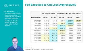 Meeder Investment Management Markets in Focus 110824 [upl. by Giule252]