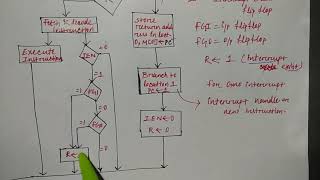 Interrupt cycle  Hindi  Lec37  COA  Niharika Panda [upl. by Gnourt160]