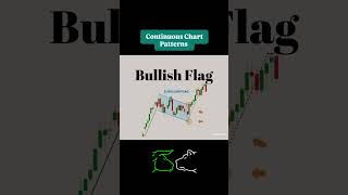 Ultimate Chart Patterns Part 2 shorts trading [upl. by Olav877]