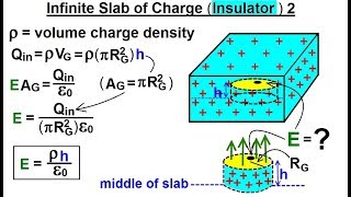 Physics 371 Gausss Law Understood 24 of 29 Infinite Slab of Charge 2 [upl. by Dibri]