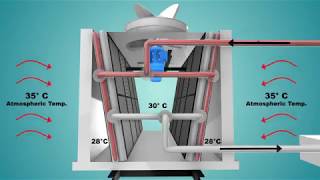 Cooling Tower Working  Animation Film [upl. by Austine]