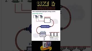 Green Hydrogen making process [upl. by Ahsiryt]