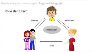 Reggio Pädagogik Entstehung amp Rollen der Kinder und Erwachsenen [upl. by Elder]