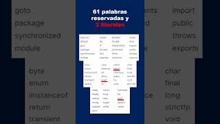 Palabras reservadas y literales en Java shorts programacion java [upl. by Einahteb]