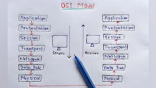 What is OSI Model full Explanation  Networking [upl. by Kreda342]