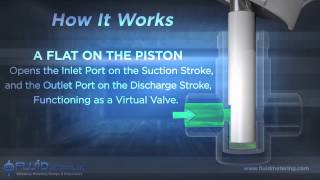 3D Animation of How Valveless Metering Pumps Work [upl. by Ahsiena]