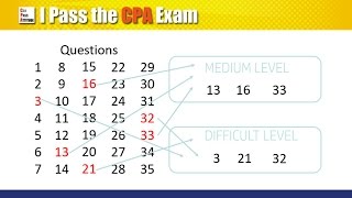 CPA Exam Scoring System Explained in Layman Terms [upl. by Haggerty]