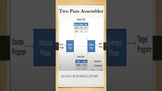 Two Pass Assembler  Assembler System Software systemsoftware assemblylanguage assembler [upl. by Anawik942]