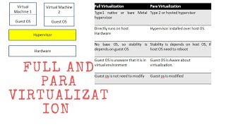 FULL VIRTUALIZATION AND PARA VIRTUALIZATION FULL VIRTUALIZATION VS PARA VIRTUALIZATION [upl. by Pier]